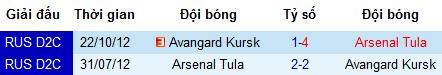 Nhận định Arsenal Tula vs Avangard, 21h ngày 20/6